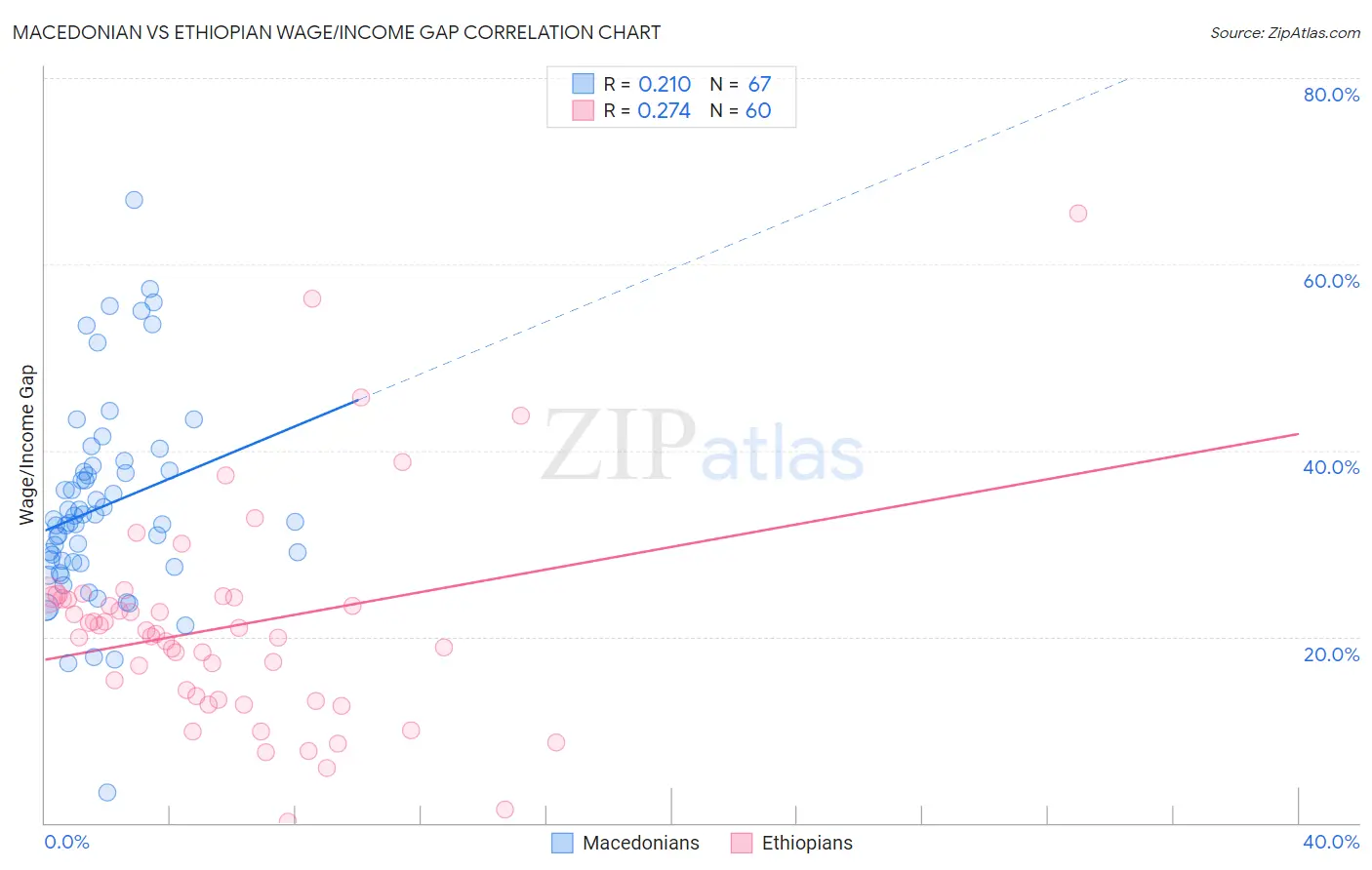 Macedonian vs Ethiopian Wage/Income Gap