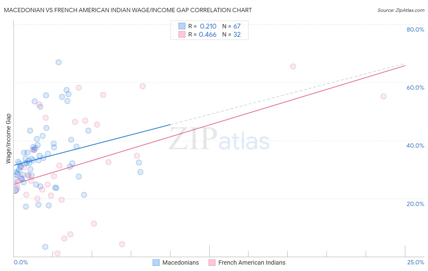 Macedonian vs French American Indian Wage/Income Gap