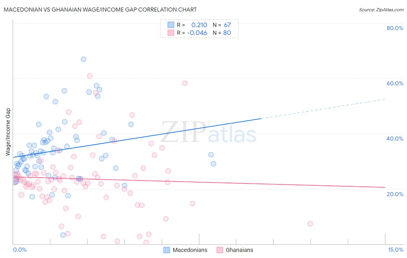 Macedonian vs Ghanaian Wage/Income Gap