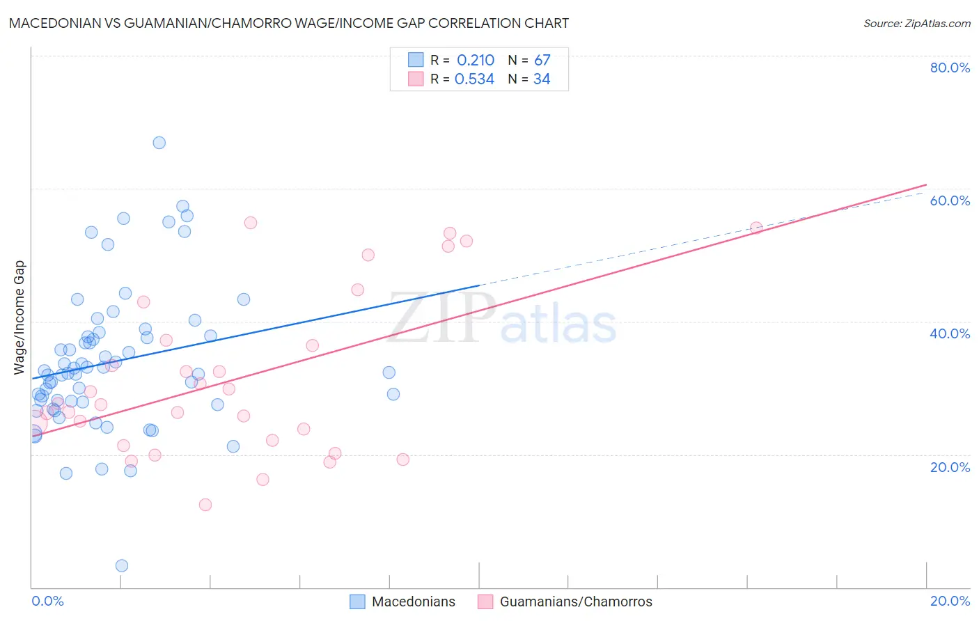 Macedonian vs Guamanian/Chamorro Wage/Income Gap