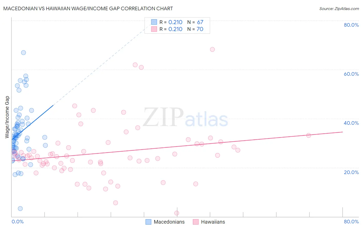 Macedonian vs Hawaiian Wage/Income Gap