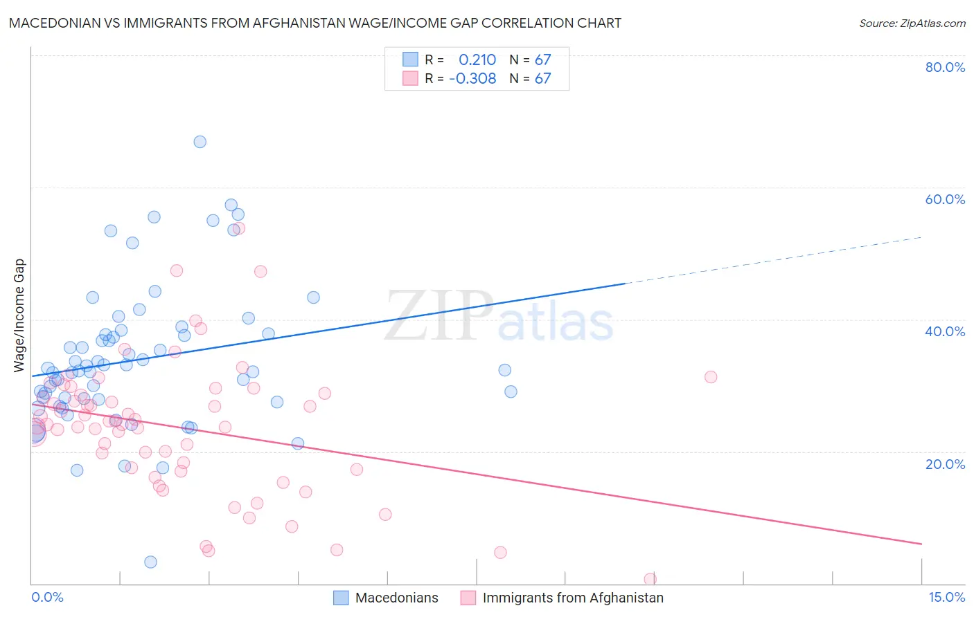 Macedonian vs Immigrants from Afghanistan Wage/Income Gap