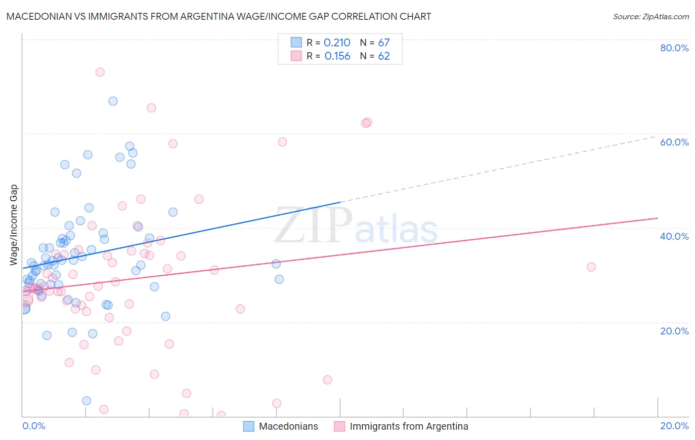 Macedonian vs Immigrants from Argentina Wage/Income Gap