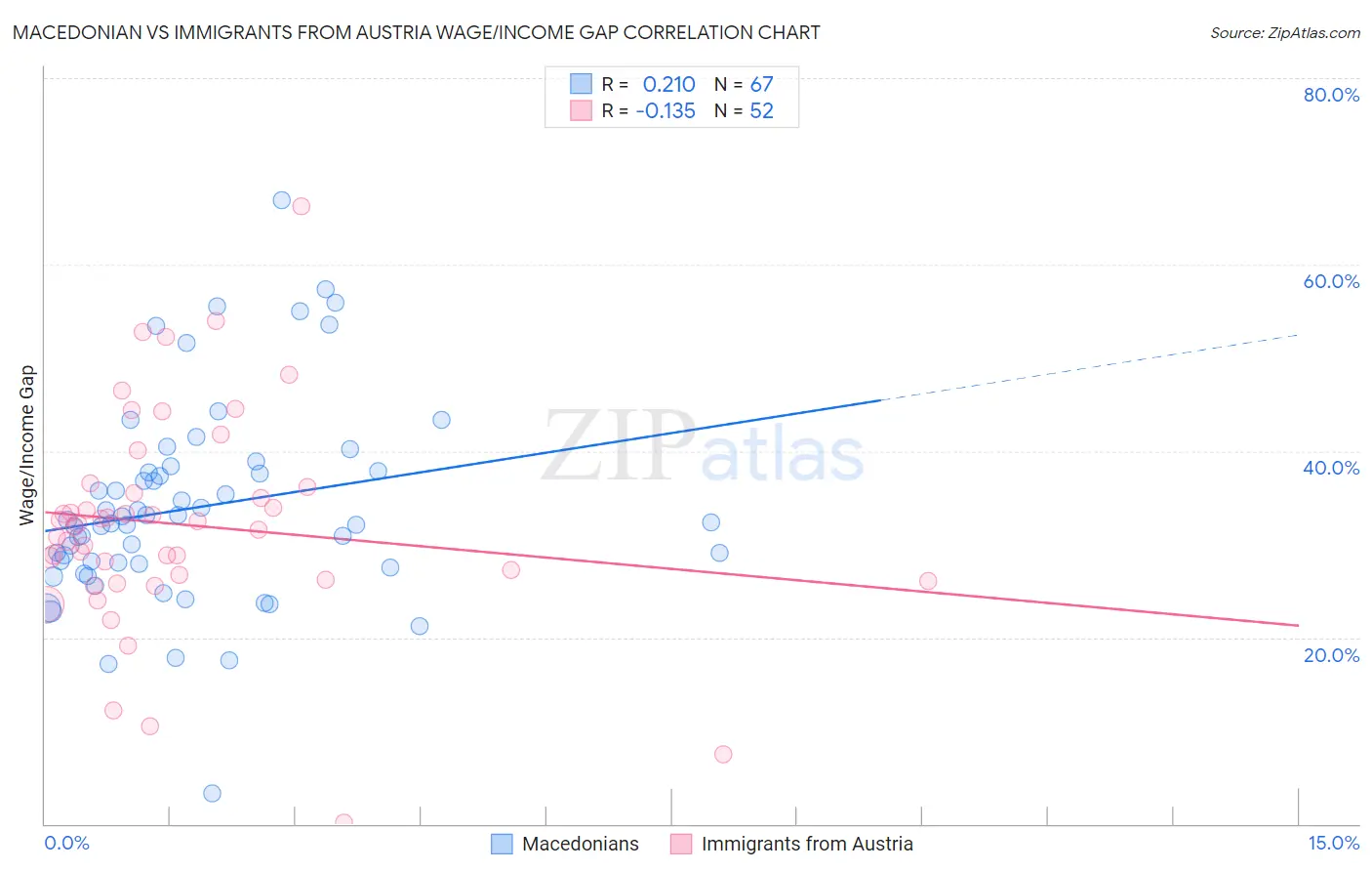 Macedonian vs Immigrants from Austria Wage/Income Gap