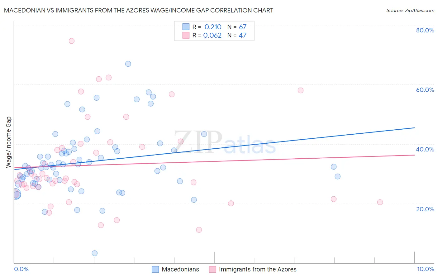 Macedonian vs Immigrants from the Azores Wage/Income Gap