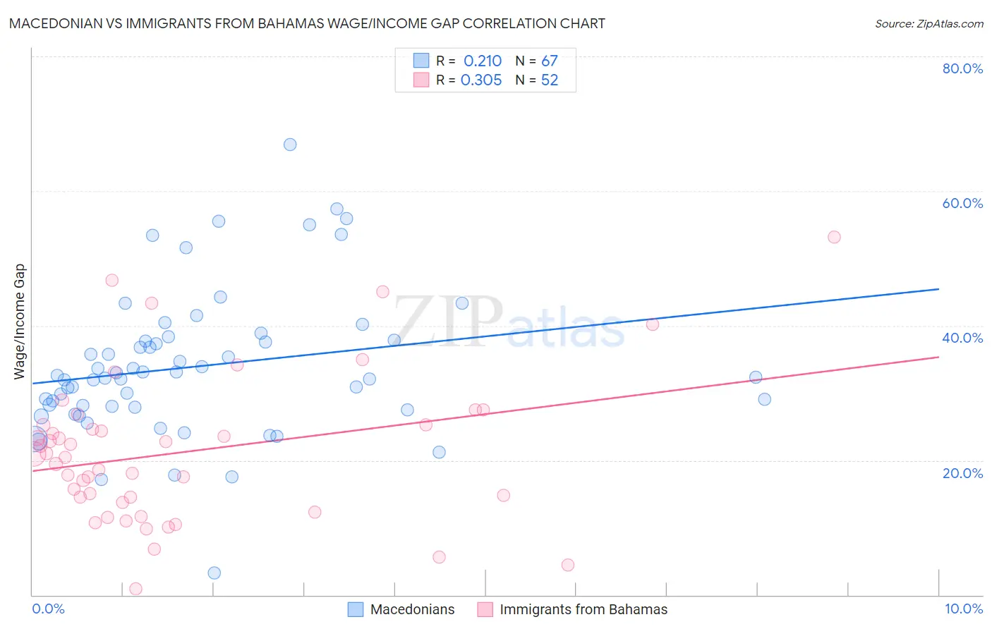 Macedonian vs Immigrants from Bahamas Wage/Income Gap