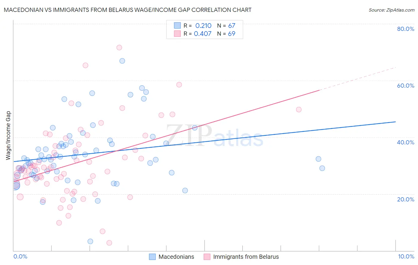 Macedonian vs Immigrants from Belarus Wage/Income Gap