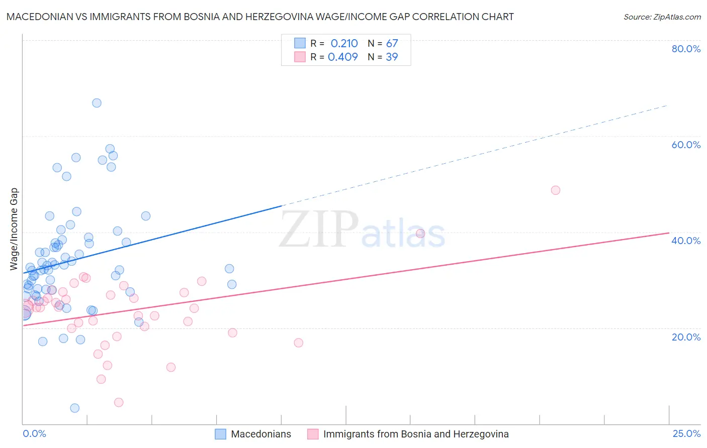 Macedonian vs Immigrants from Bosnia and Herzegovina Wage/Income Gap