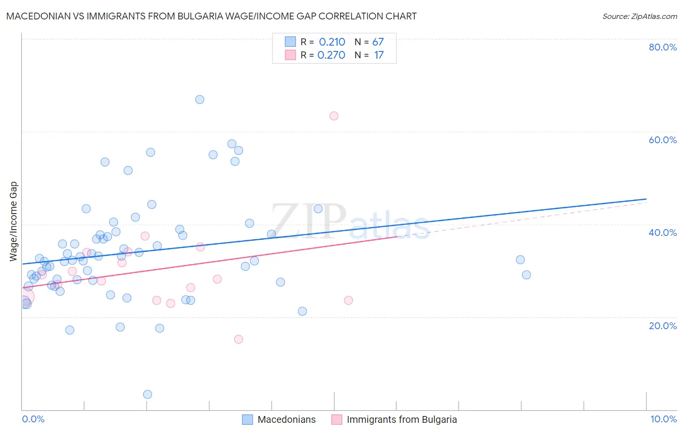 Macedonian vs Immigrants from Bulgaria Wage/Income Gap