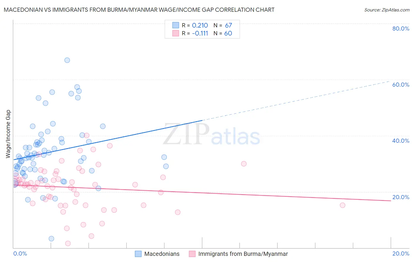 Macedonian vs Immigrants from Burma/Myanmar Wage/Income Gap