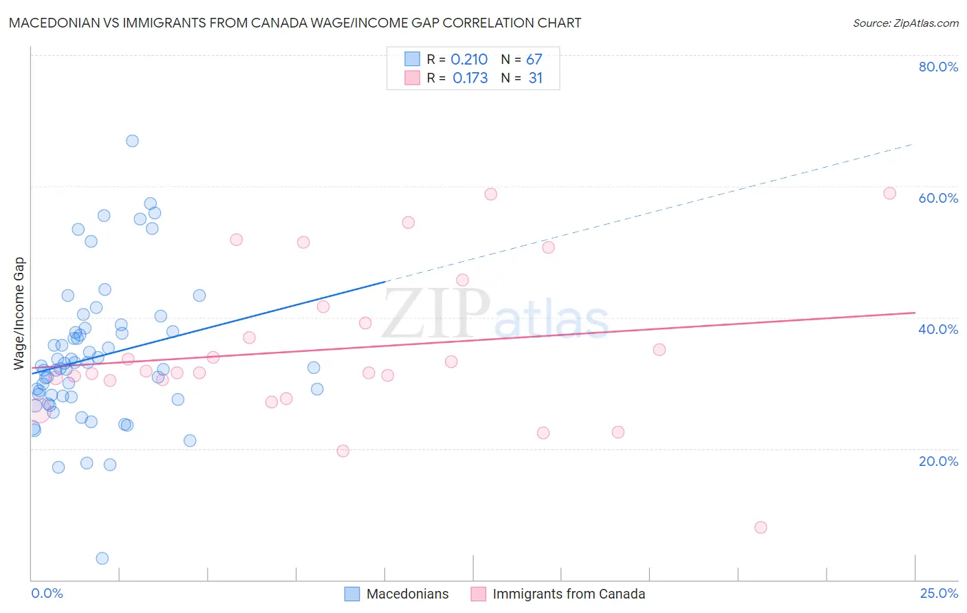 Macedonian vs Immigrants from Canada Wage/Income Gap