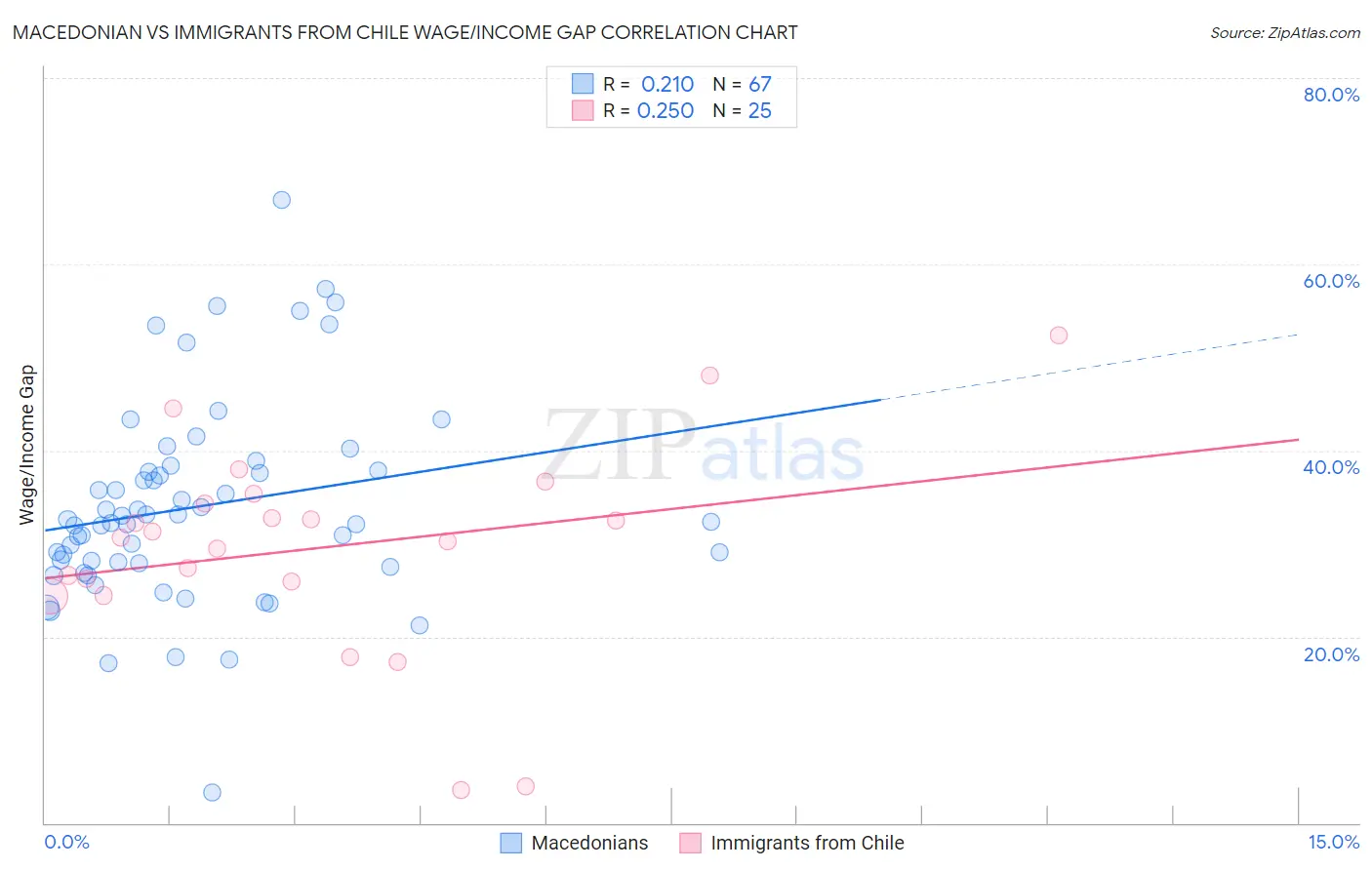 Macedonian vs Immigrants from Chile Wage/Income Gap