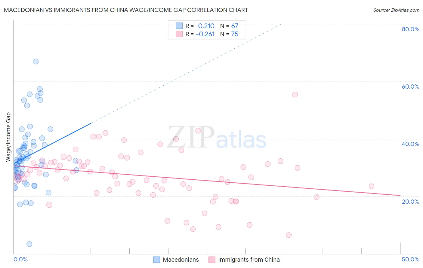 Macedonian vs Immigrants from China Wage/Income Gap