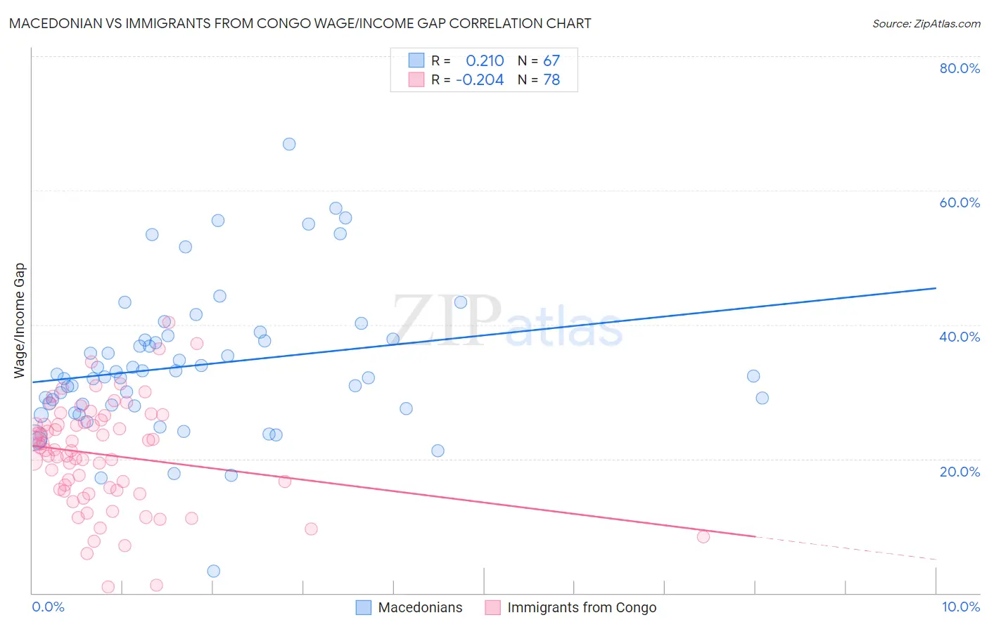 Macedonian vs Immigrants from Congo Wage/Income Gap