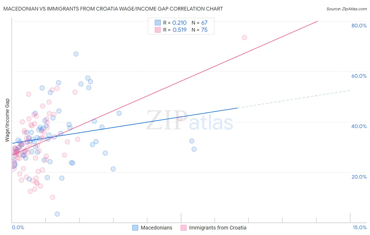 Macedonian vs Immigrants from Croatia Wage/Income Gap