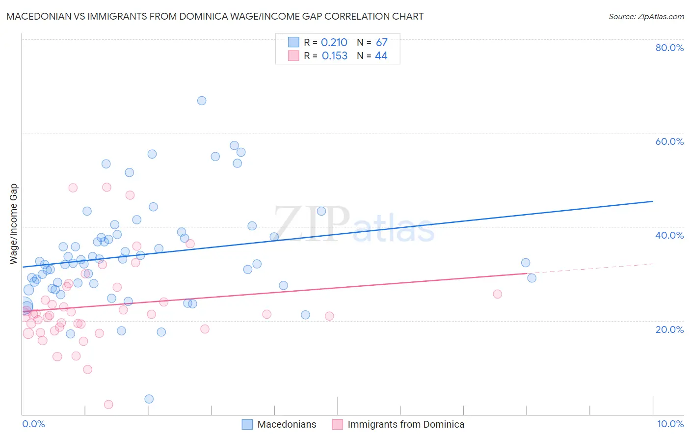 Macedonian vs Immigrants from Dominica Wage/Income Gap