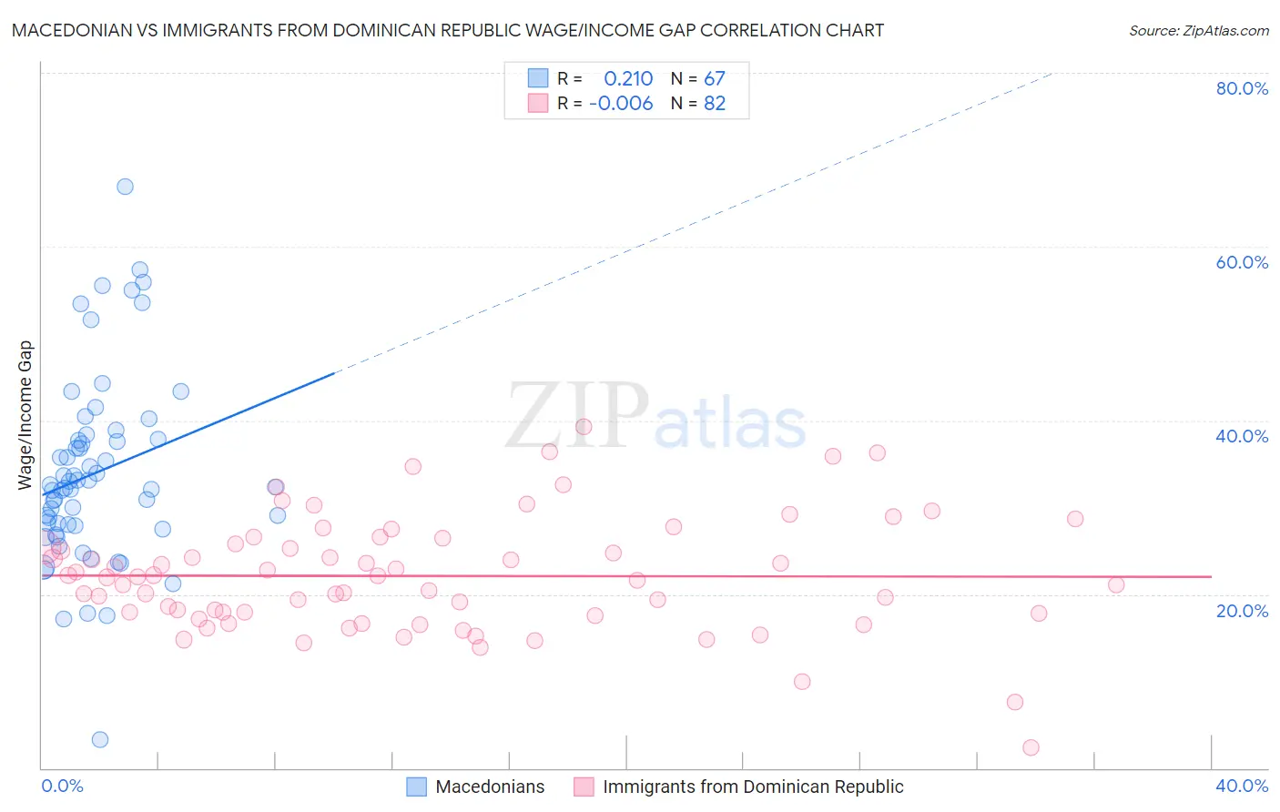 Macedonian vs Immigrants from Dominican Republic Wage/Income Gap