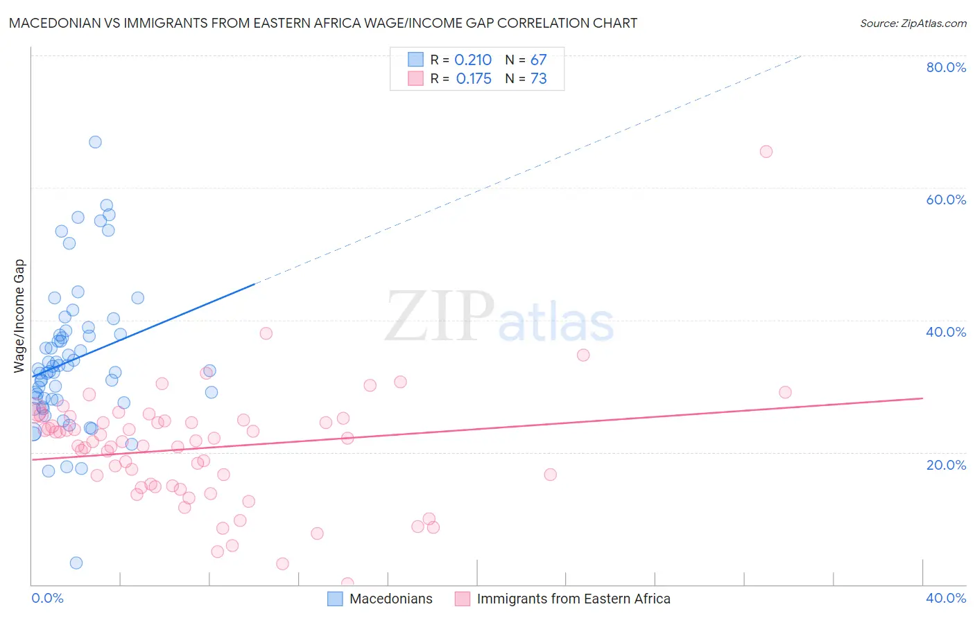 Macedonian vs Immigrants from Eastern Africa Wage/Income Gap