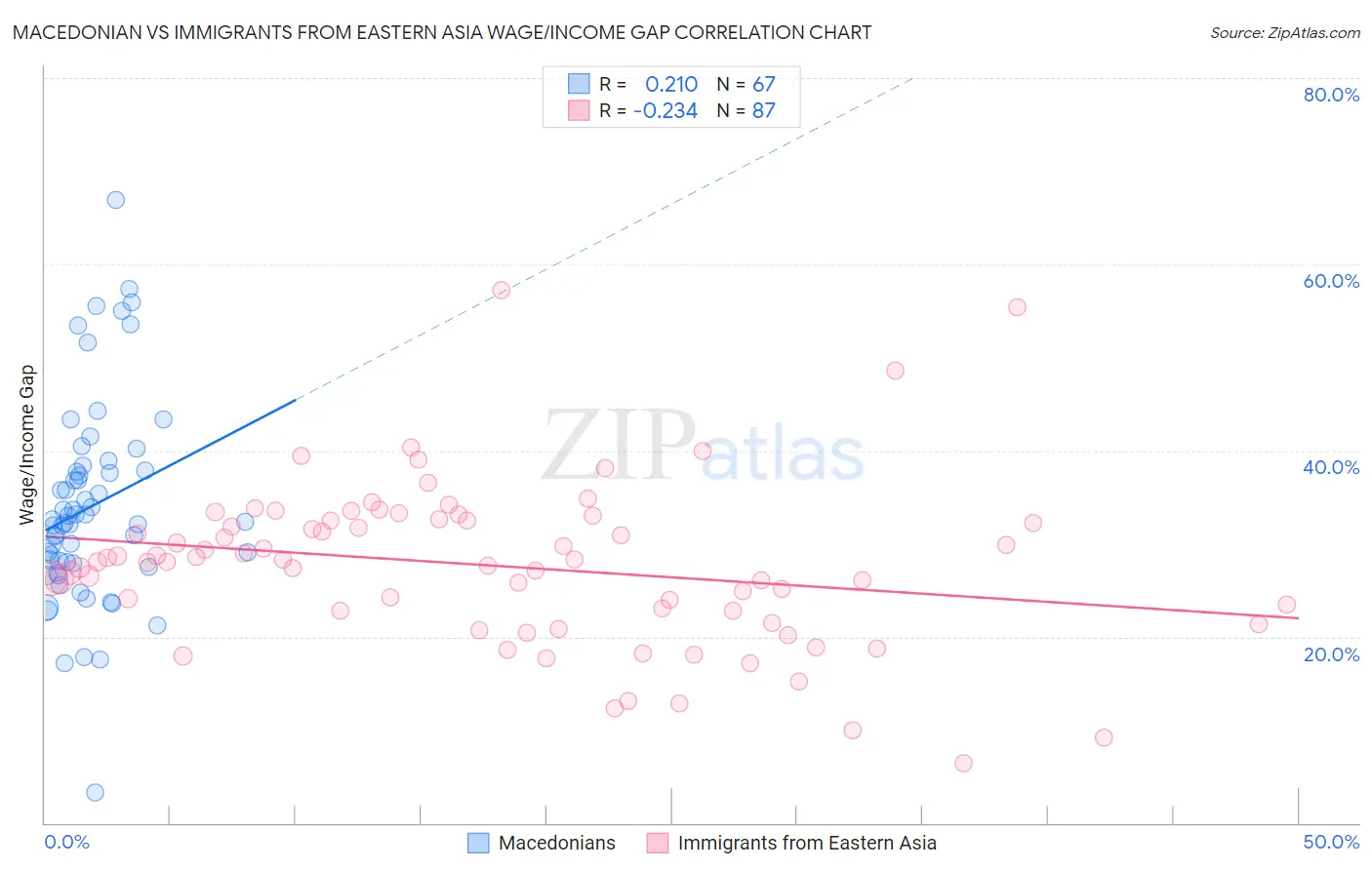 Macedonian vs Immigrants from Eastern Asia Wage/Income Gap