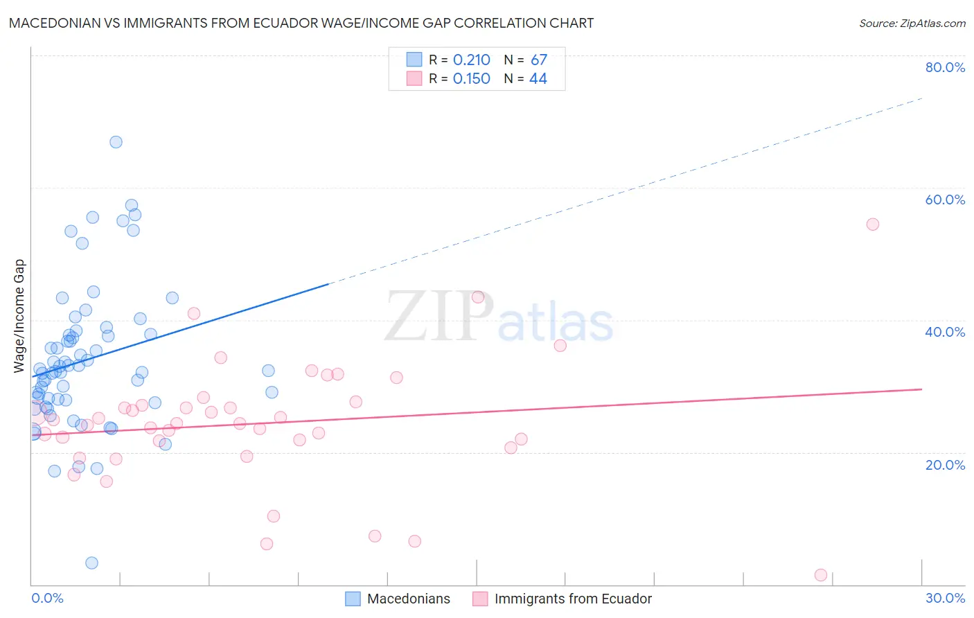 Macedonian vs Immigrants from Ecuador Wage/Income Gap