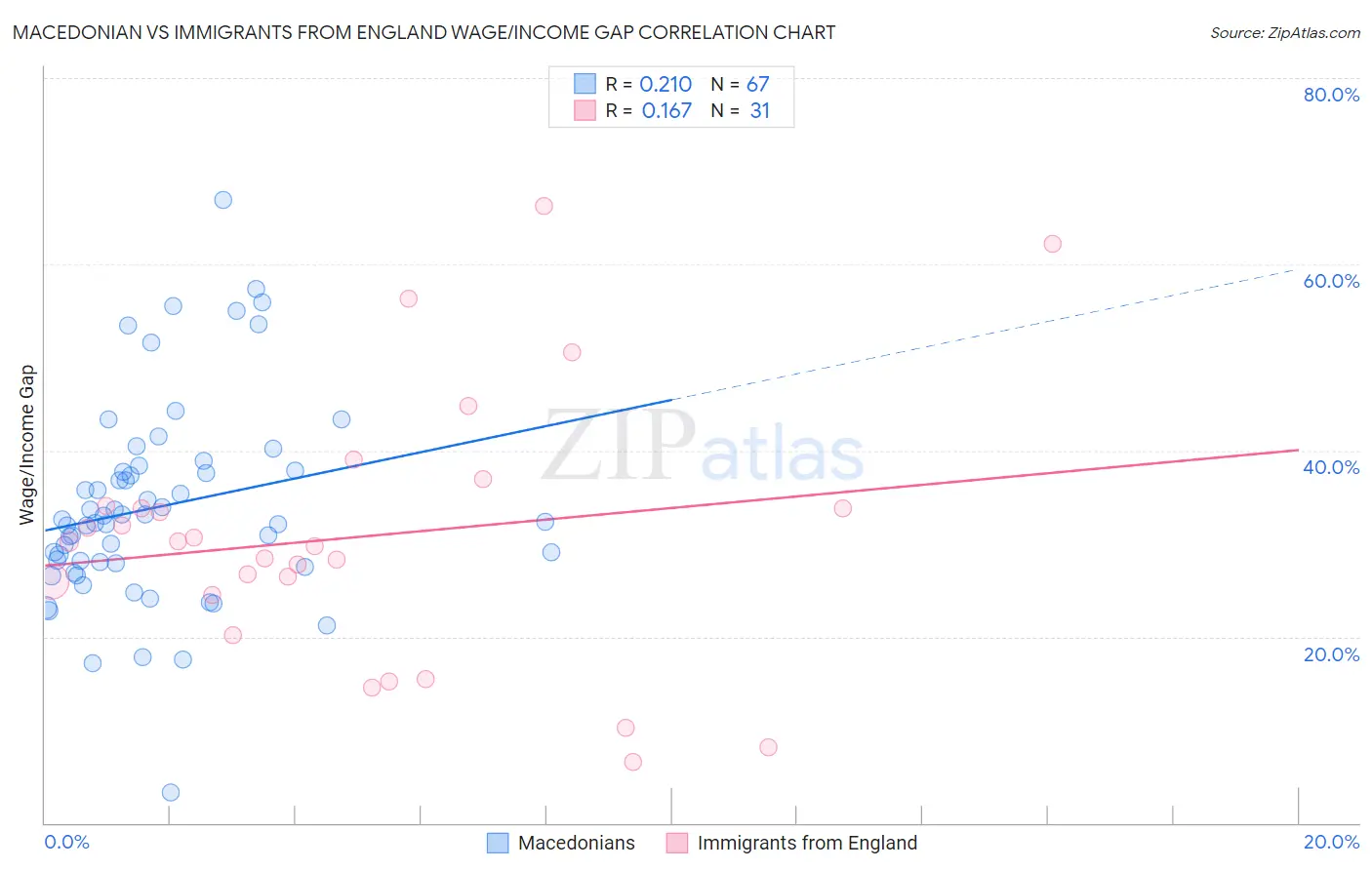 Macedonian vs Immigrants from England Wage/Income Gap