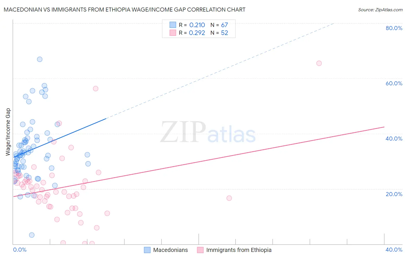 Macedonian vs Immigrants from Ethiopia Wage/Income Gap