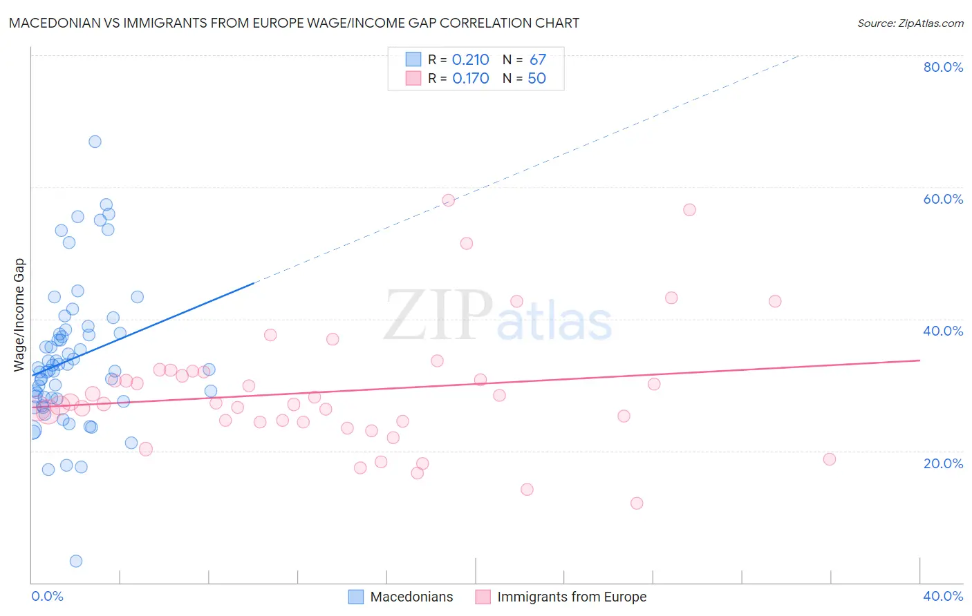 Macedonian vs Immigrants from Europe Wage/Income Gap