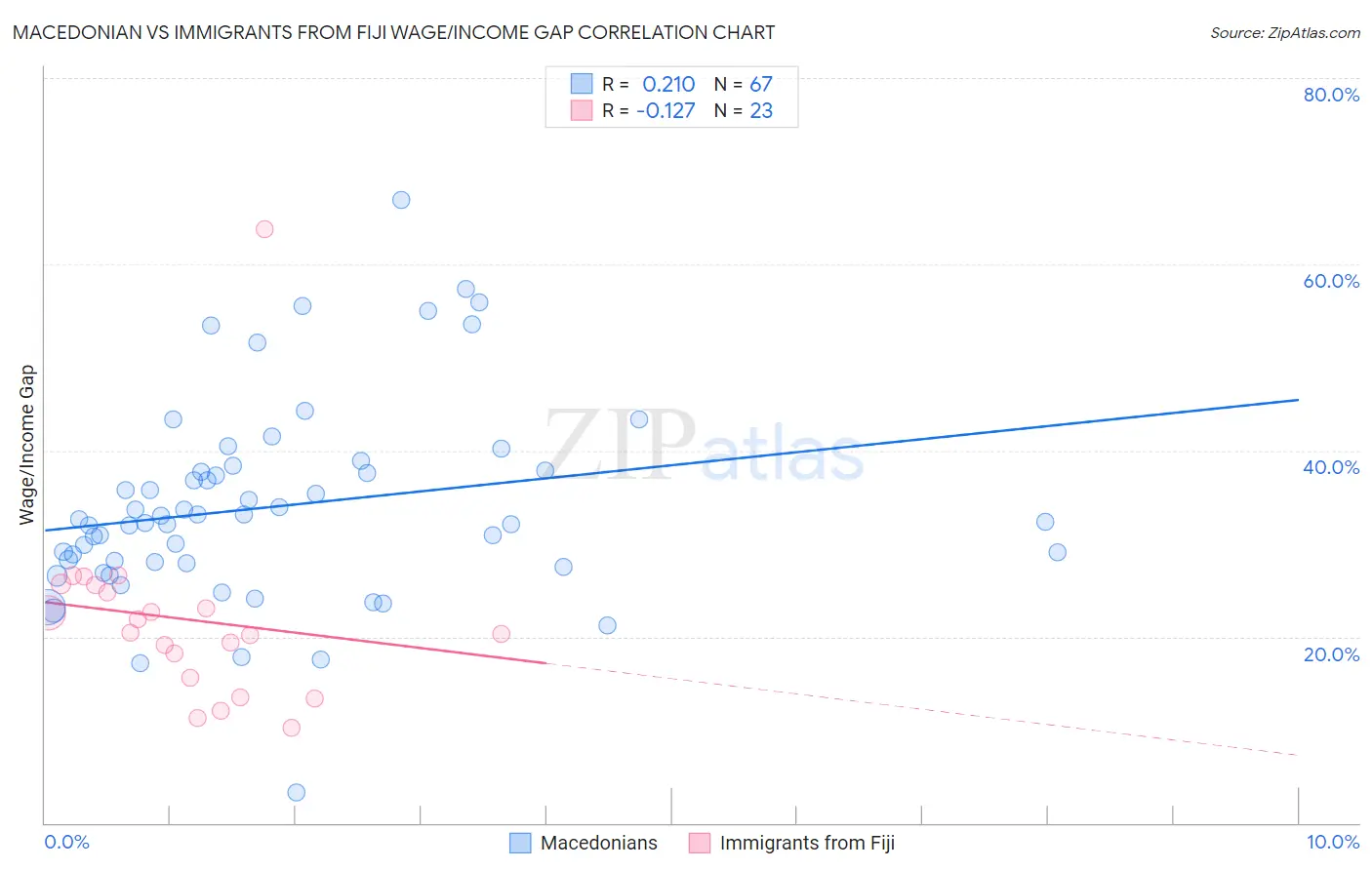 Macedonian vs Immigrants from Fiji Wage/Income Gap