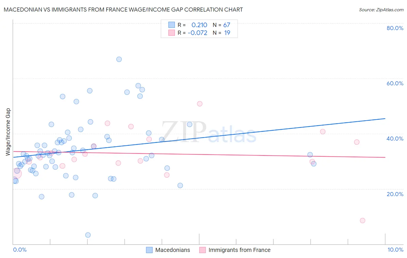 Macedonian vs Immigrants from France Wage/Income Gap