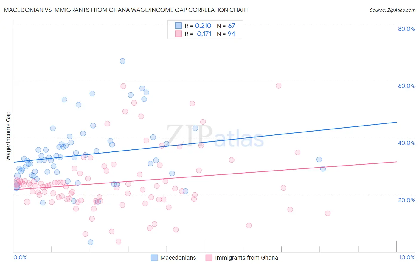 Macedonian vs Immigrants from Ghana Wage/Income Gap