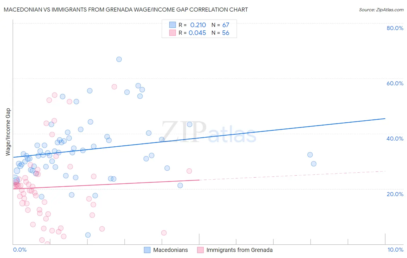 Macedonian vs Immigrants from Grenada Wage/Income Gap