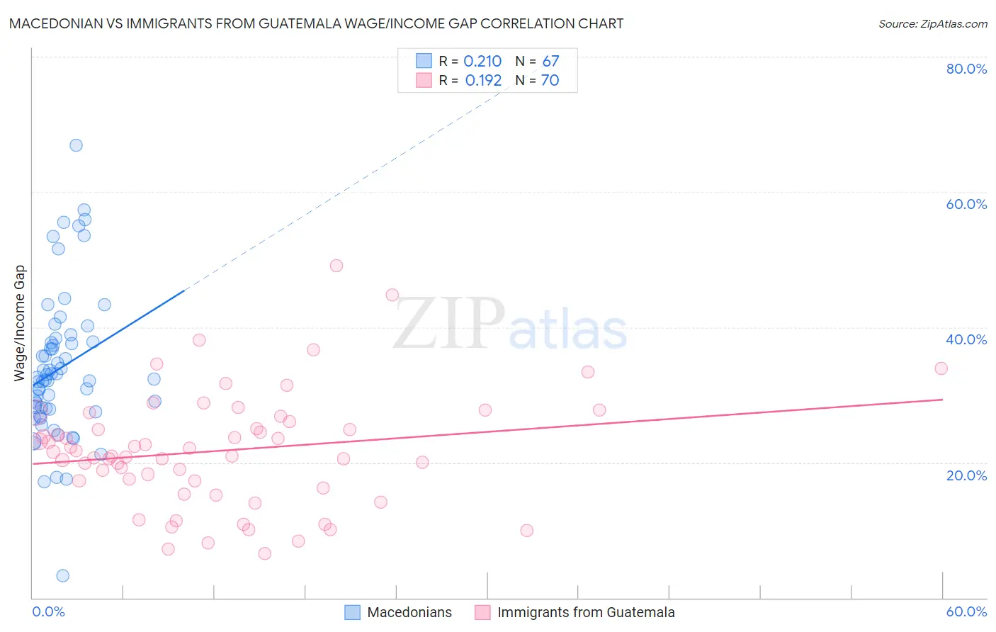 Macedonian vs Immigrants from Guatemala Wage/Income Gap