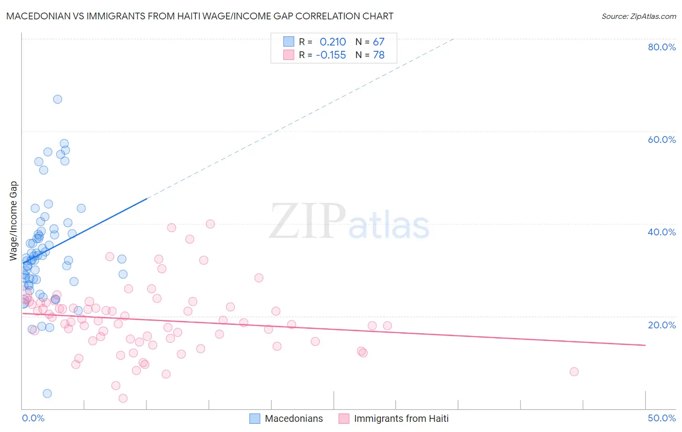 Macedonian vs Immigrants from Haiti Wage/Income Gap