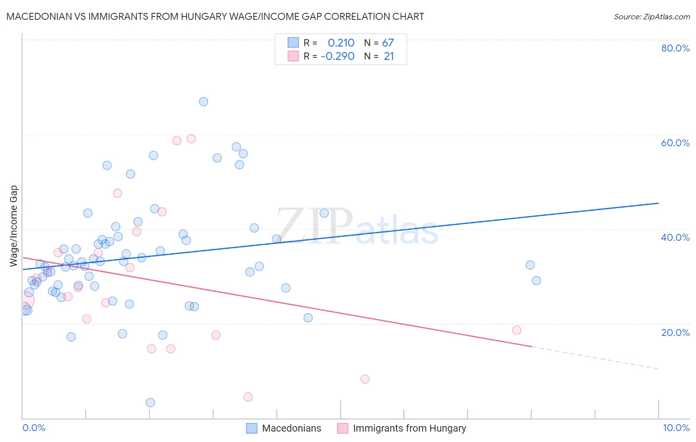 Macedonian vs Immigrants from Hungary Wage/Income Gap