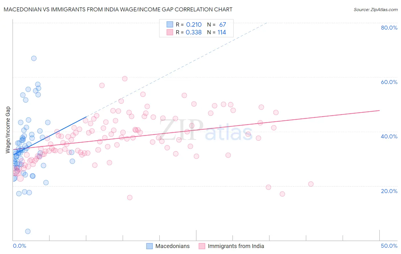 Macedonian vs Immigrants from India Wage/Income Gap