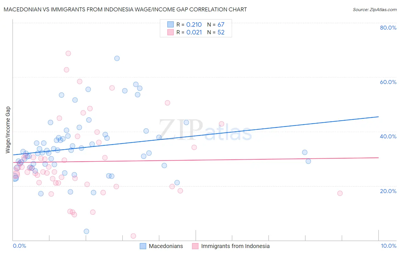 Macedonian vs Immigrants from Indonesia Wage/Income Gap