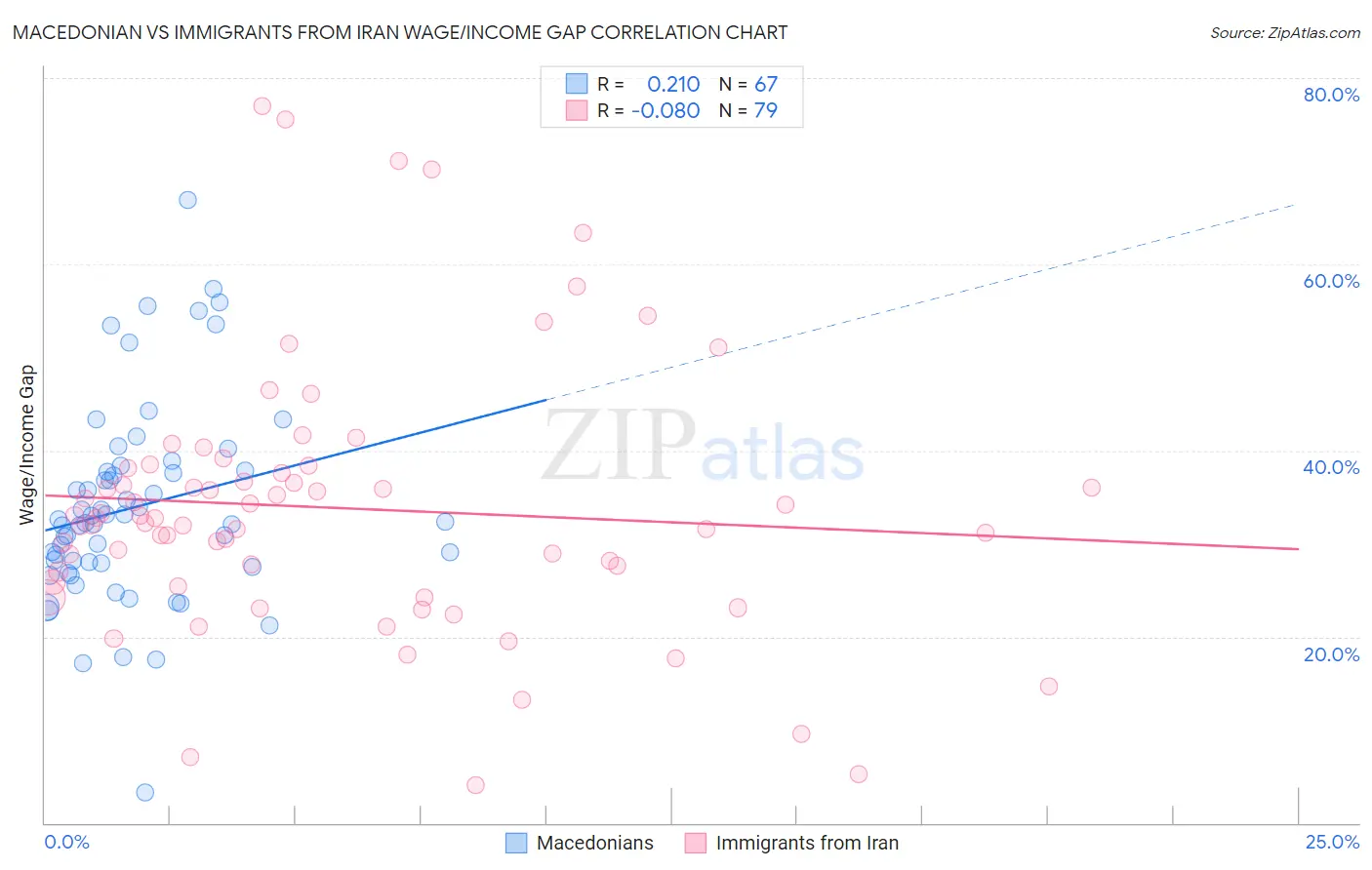 Macedonian vs Immigrants from Iran Wage/Income Gap