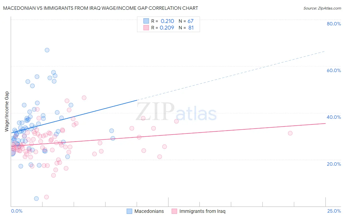 Macedonian vs Immigrants from Iraq Wage/Income Gap