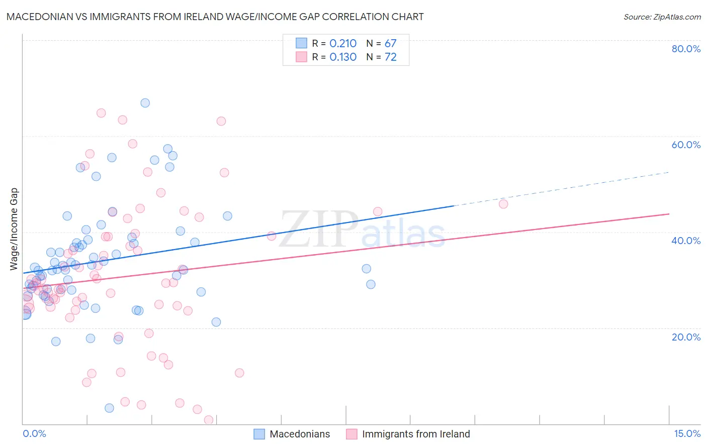 Macedonian vs Immigrants from Ireland Wage/Income Gap