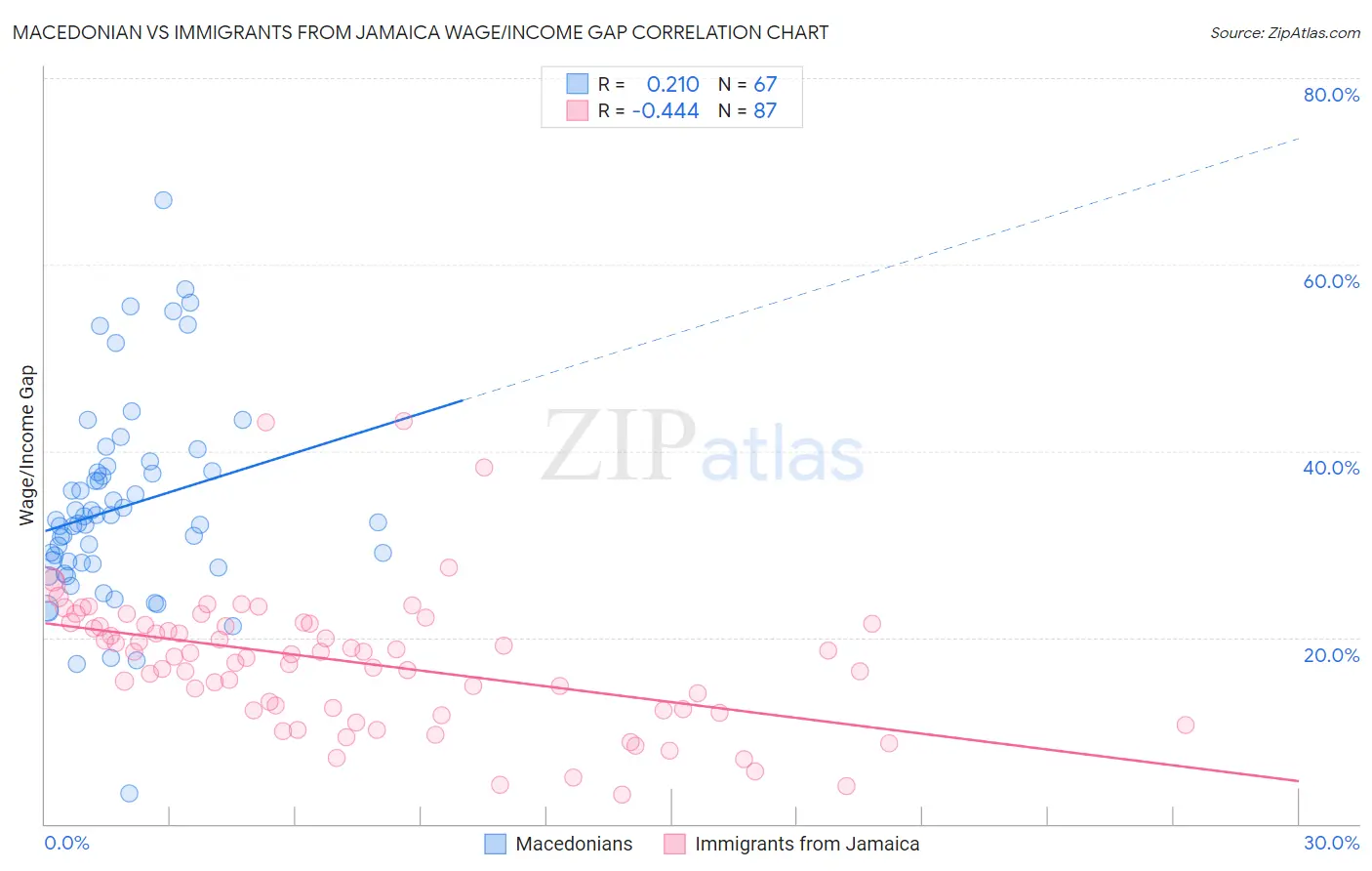 Macedonian vs Immigrants from Jamaica Wage/Income Gap