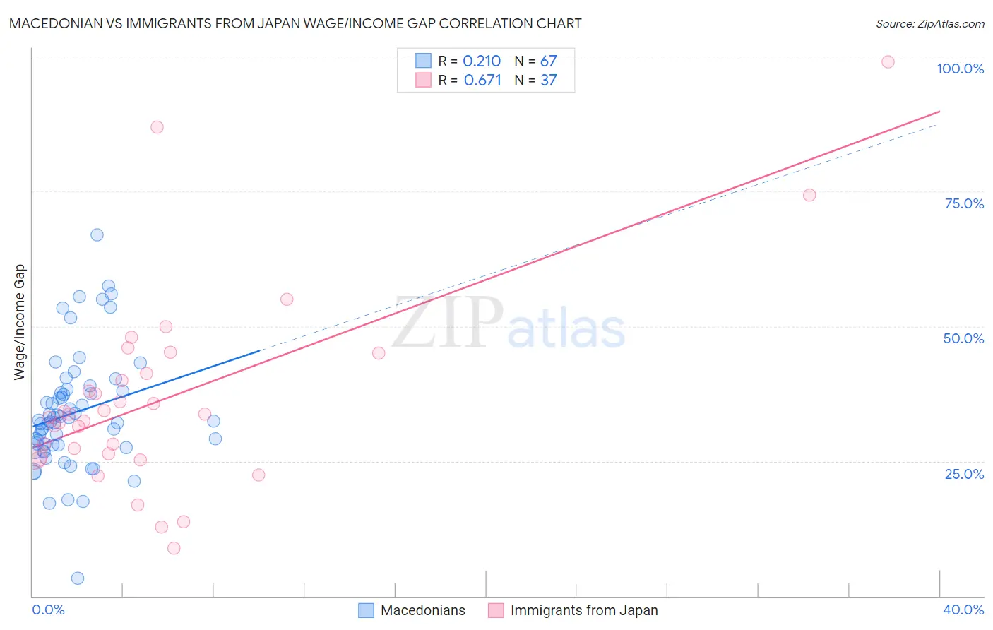 Macedonian vs Immigrants from Japan Wage/Income Gap