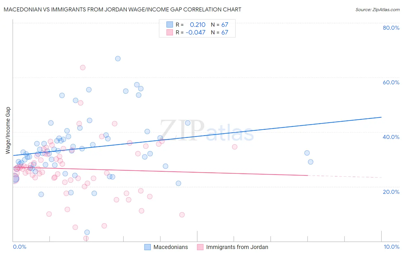 Macedonian vs Immigrants from Jordan Wage/Income Gap