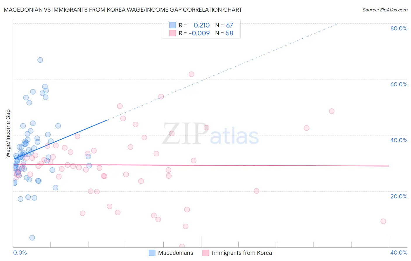 Macedonian vs Immigrants from Korea Wage/Income Gap