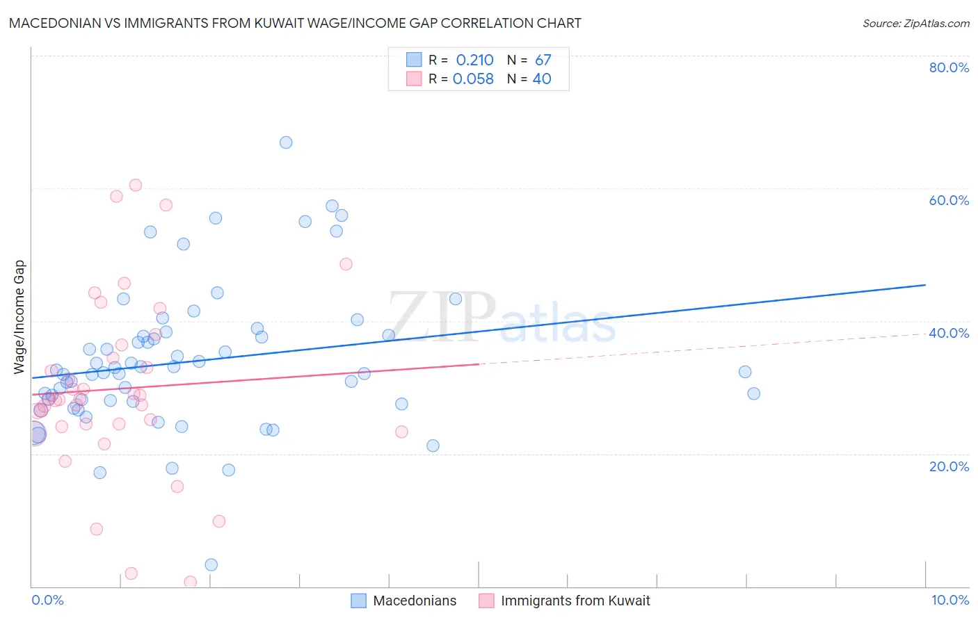 Macedonian vs Immigrants from Kuwait Wage/Income Gap