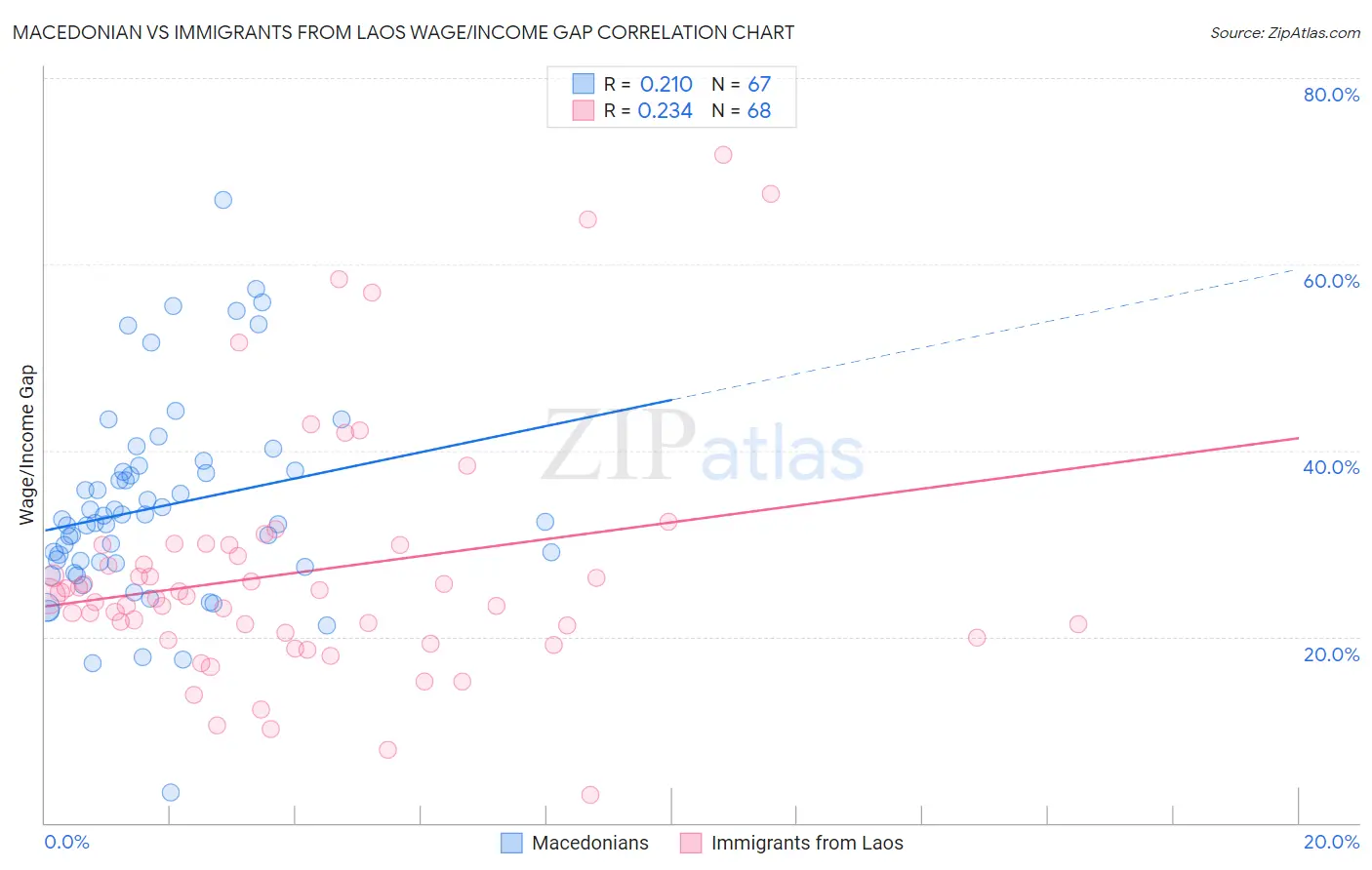 Macedonian vs Immigrants from Laos Wage/Income Gap