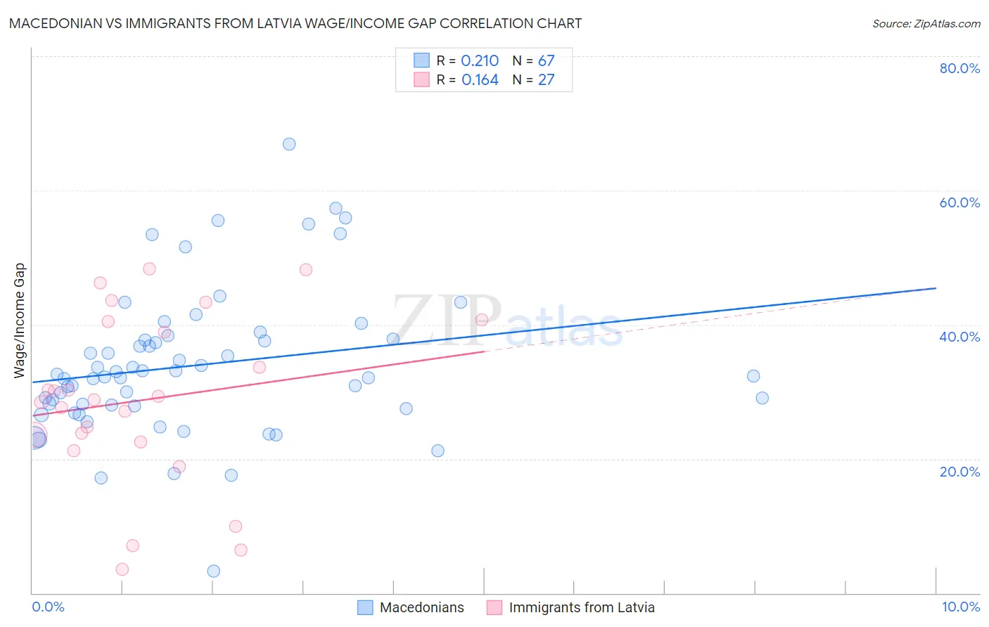 Macedonian vs Immigrants from Latvia Wage/Income Gap