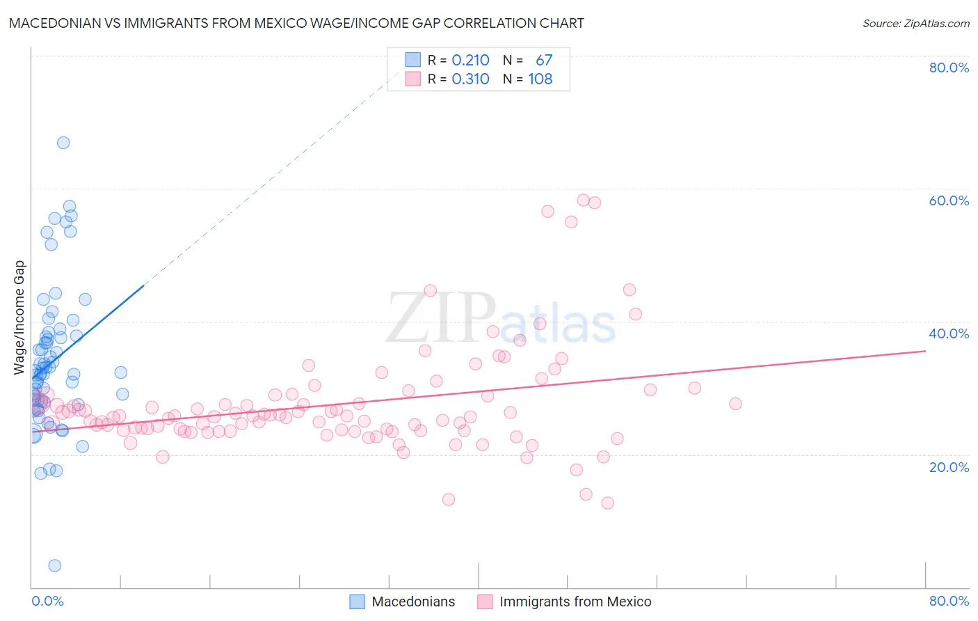 Macedonian vs Immigrants from Mexico Wage/Income Gap