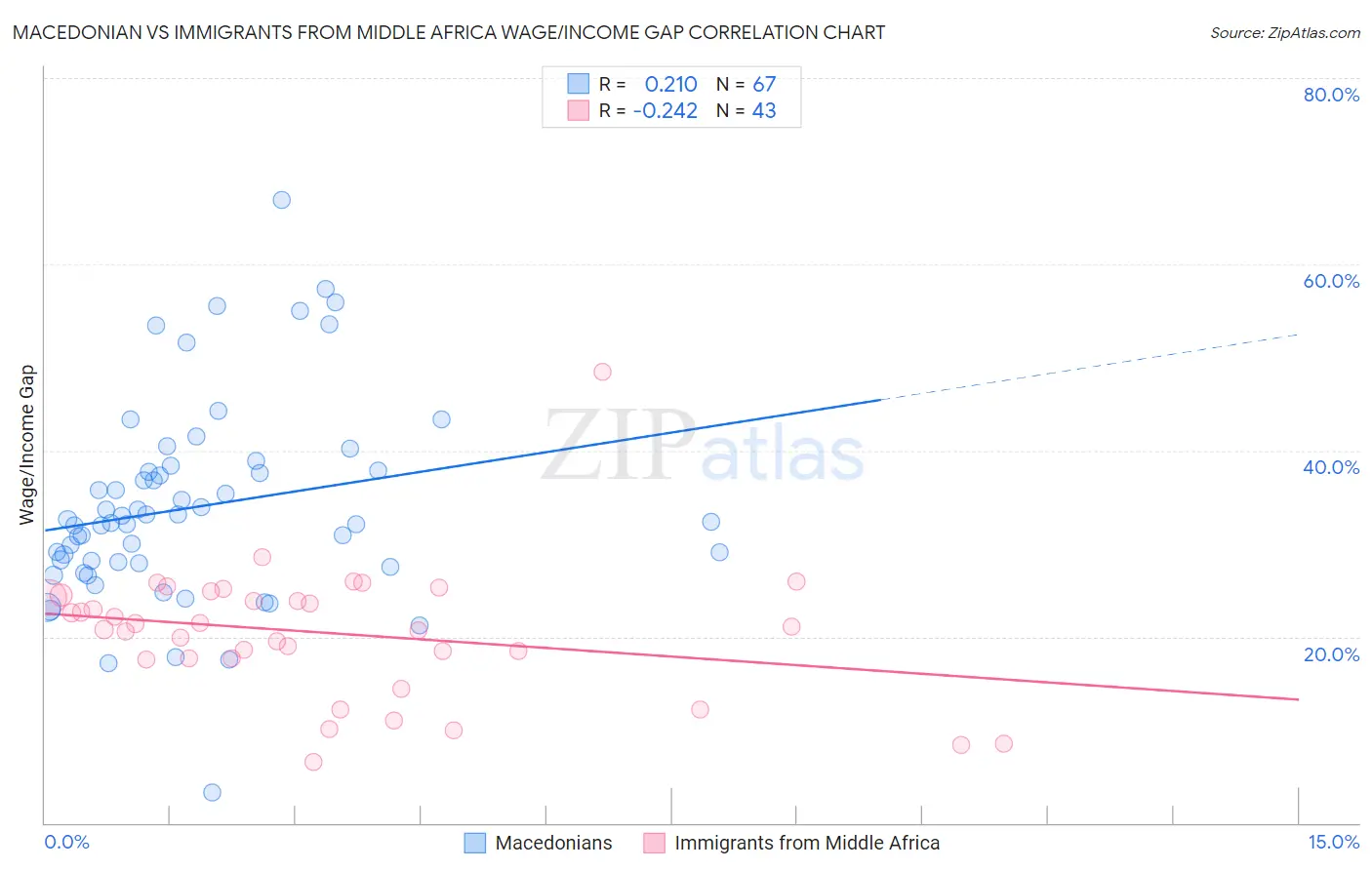 Macedonian vs Immigrants from Middle Africa Wage/Income Gap