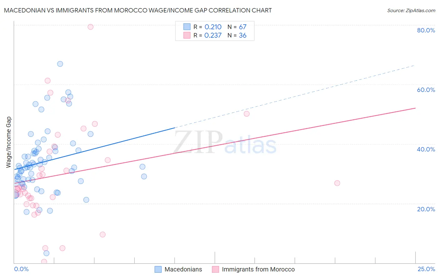 Macedonian vs Immigrants from Morocco Wage/Income Gap