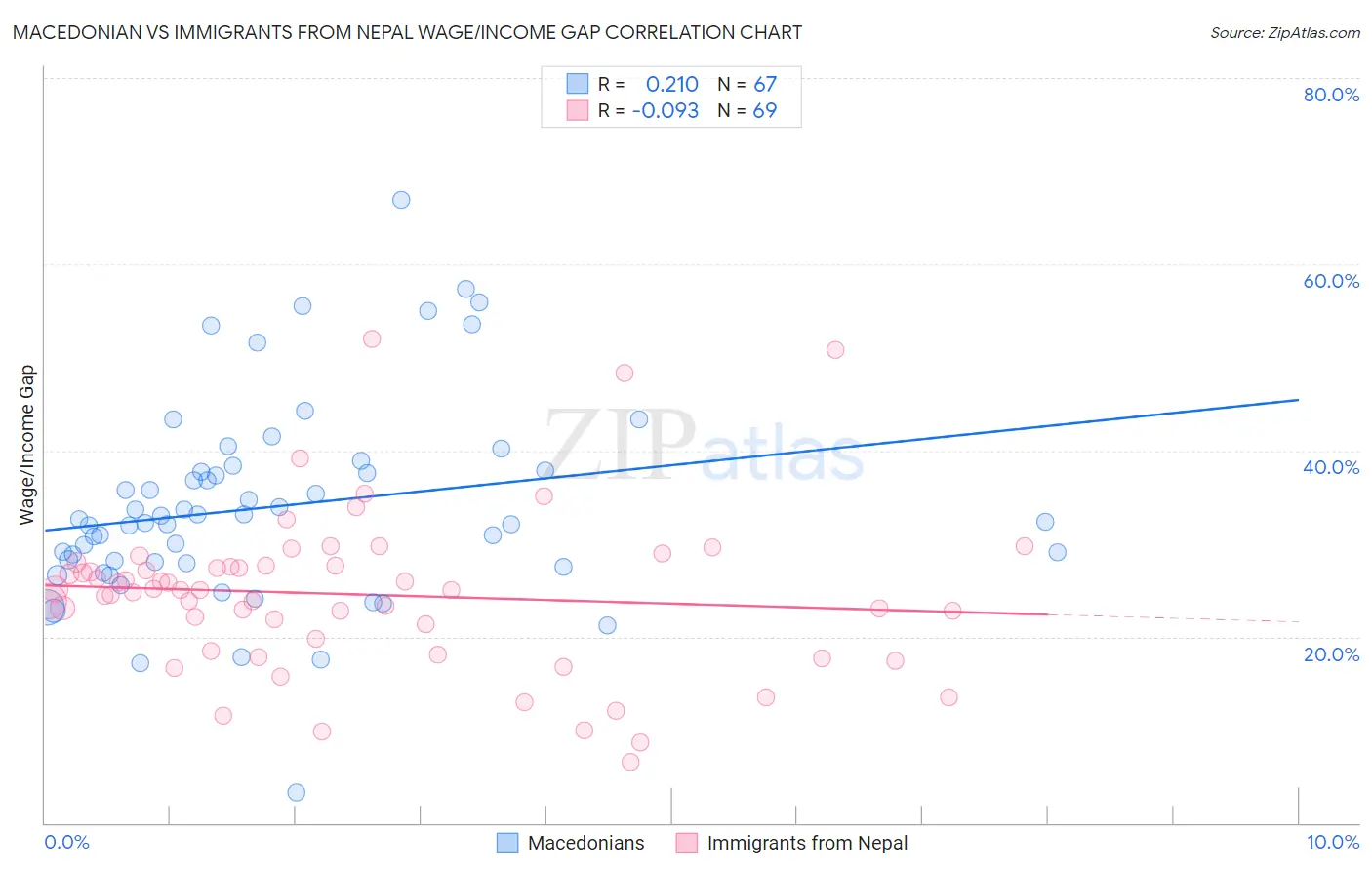 Macedonian vs Immigrants from Nepal Wage/Income Gap